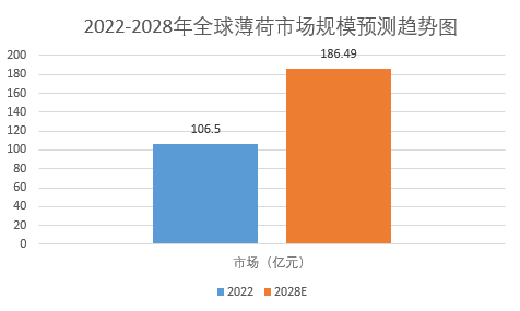 景分析：全球薄荷市場規模增長至18649億元j9九游会俱乐部登录入口2024年薄